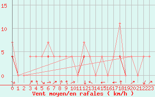 Courbe de la force du vent pour Hakadal