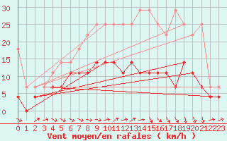 Courbe de la force du vent pour Weihenstephan