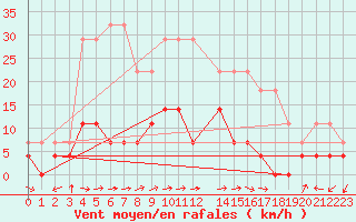 Courbe de la force du vent pour Boertnan