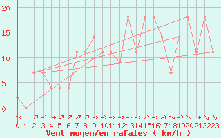 Courbe de la force du vent pour Lisbonne (Po)