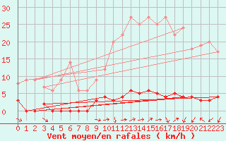 Courbe de la force du vent pour Chteau-Chinon (58)