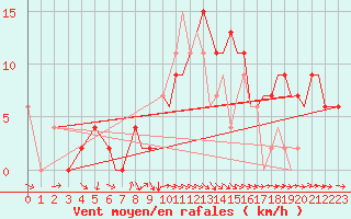 Courbe de la force du vent pour Bournemouth (UK)