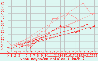 Courbe de la force du vent pour Weihenstephan
