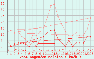 Courbe de la force du vent pour Aix-en-Provence (13)