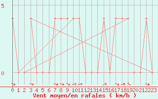 Courbe de la force du vent pour Saalbach