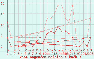 Courbe de la force du vent pour Vaduz