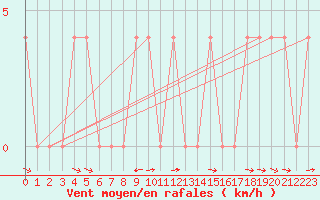 Courbe de la force du vent pour Saalbach