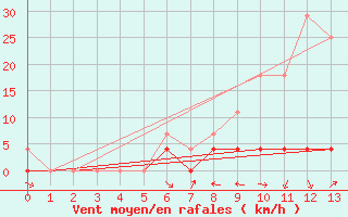 Courbe de la force du vent pour Gees