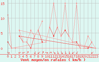 Courbe de la force du vent pour Bursa