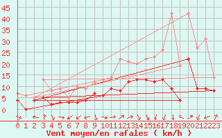 Courbe de la force du vent pour Colmar (68)
