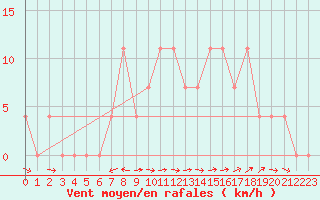 Courbe de la force du vent pour Saalbach