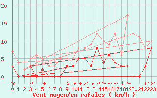 Courbe de la force du vent pour Orange (84)