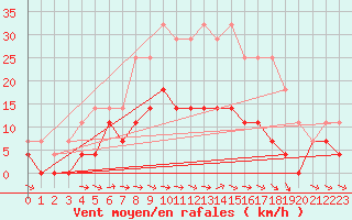 Courbe de la force du vent pour Hemling