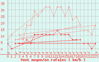 Courbe de la force du vent pour Tannas