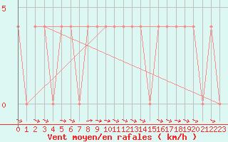 Courbe de la force du vent pour Saalbach