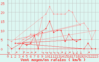 Courbe de la force du vent pour Toussus-le-Noble (78)