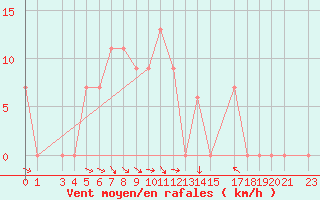 Courbe de la force du vent pour Yenierenkoy