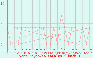 Courbe de la force du vent pour Saalbach