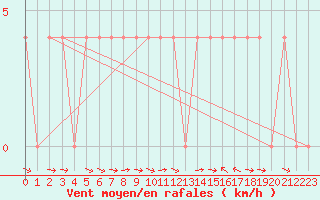 Courbe de la force du vent pour Saalbach