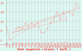 Courbe de la force du vent pour Gibraltar (UK)