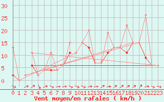 Courbe de la force du vent pour Bursa