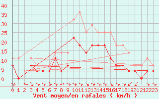 Courbe de la force du vent pour Gunnarn