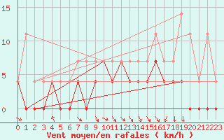 Courbe de la force du vent pour Bruxelles (Be)
