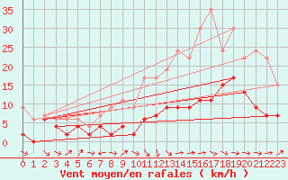 Courbe de la force du vent pour Ble / Mulhouse (68)