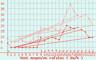 Courbe de la force du vent pour Luxeuil (70)