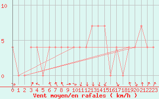 Courbe de la force du vent pour Feldkirch