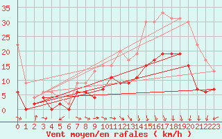 Courbe de la force du vent pour Nevers (58)