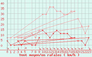 Courbe de la force du vent pour Boertnan