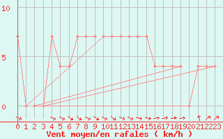 Courbe de la force du vent pour Suomussalmi Pesio