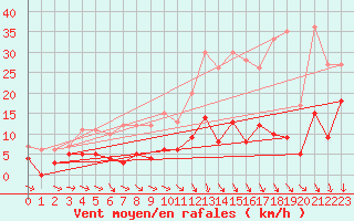 Courbe de la force du vent pour Guret Saint-Laurent (23)