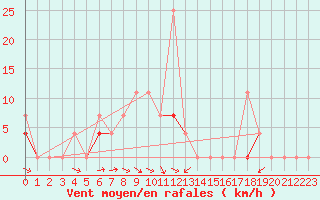 Courbe de la force du vent pour Pasvik