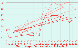 Courbe de la force du vent pour Lille (59)
