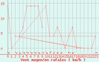 Courbe de la force du vent pour Villach