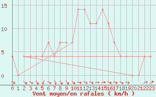 Courbe de la force du vent pour Palic