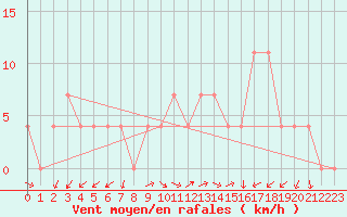 Courbe de la force du vent pour Kapfenberg-Flugfeld