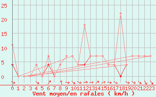 Courbe de la force du vent pour Kongsberg Iv