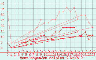 Courbe de la force du vent pour Quickborn
