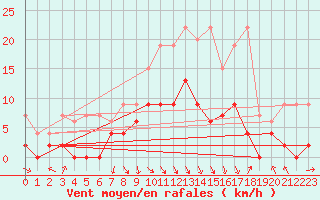 Courbe de la force du vent pour Vaduz