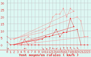 Courbe de la force du vent pour Luxeuil (70)