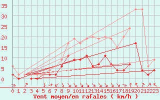 Courbe de la force du vent pour Ebnat-Kappel