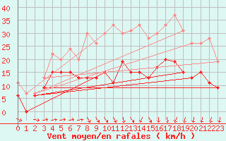 Courbe de la force du vent pour Lorient (56)