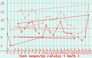 Courbe de la force du vent pour Saint-Cast-le-Guildo (22)