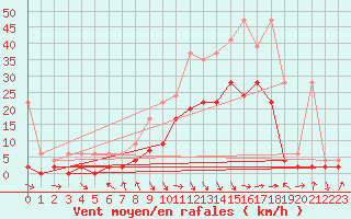 Courbe de la force du vent pour Glarus