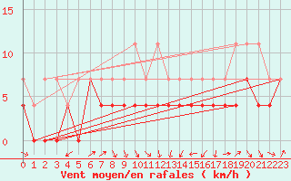 Courbe de la force du vent pour Fribourg (All)