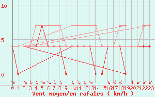 Courbe de la force du vent pour Gunnarn