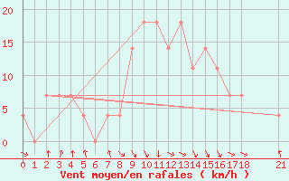 Courbe de la force du vent pour Kragujevac